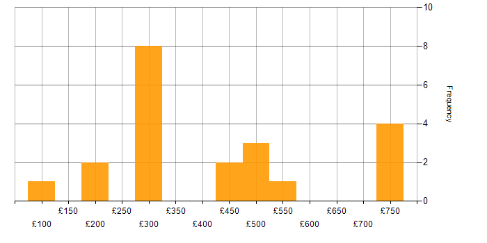 Daily rate histogram for SharePoint in Yorkshire