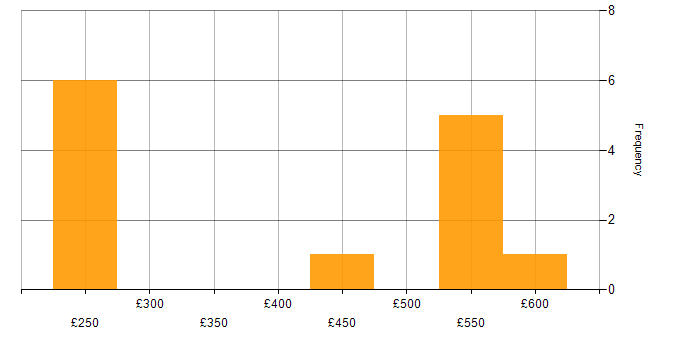 Daily rate histogram for SharePoint 2013 in England