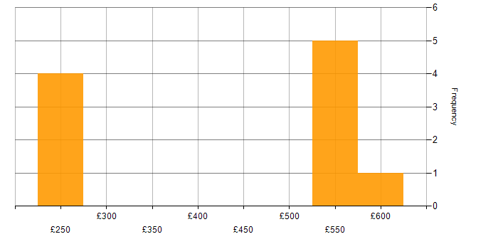 Daily rate histogram for SharePoint 2013 in London