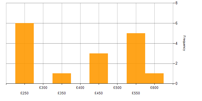 Daily rate histogram for SharePoint 2013 in the UK