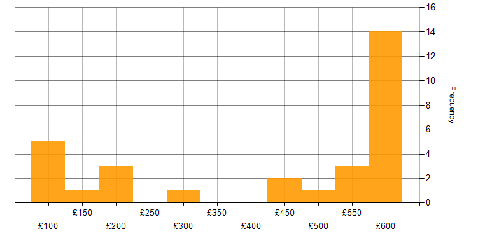 Daily rate histogram for SharePoint Administrator in England