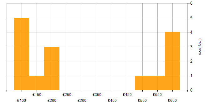Daily rate histogram for SharePoint Administrator in London