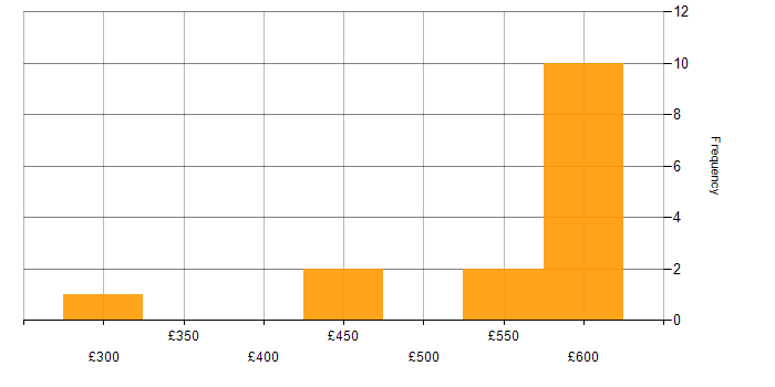 Daily rate histogram for SharePoint Administrator in the UK excluding London