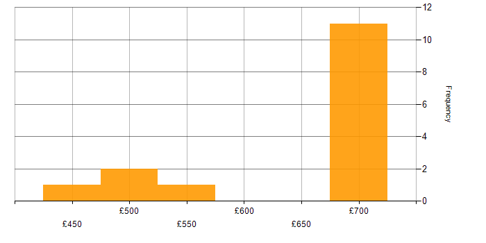 Daily rate histogram for SharePoint Architect in London