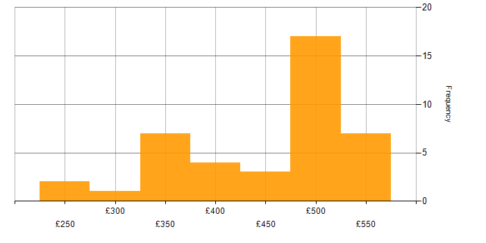 Daily rate histogram for SharePoint Developer in the UK