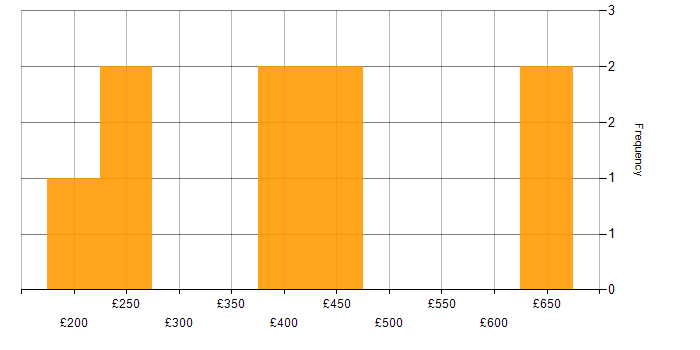 Daily rate histogram for SharePoint Engineer in England