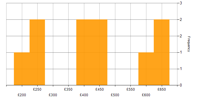 Daily rate histogram for SharePoint Engineer in the UK