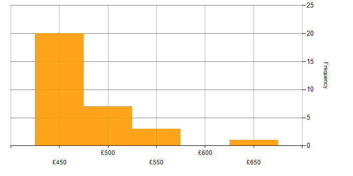 Daily rate histogram for SharePoint Server in the South West