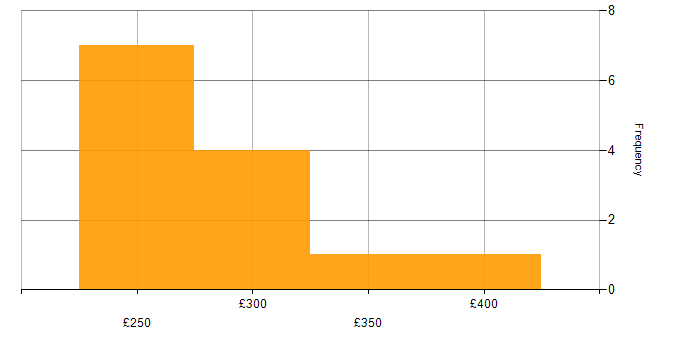 Daily rate histogram for SharePoint Specialist in England