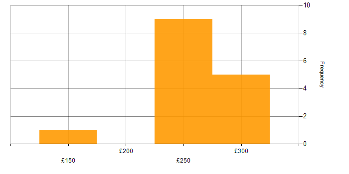 Daily rate histogram for SharePoint Support in the UK