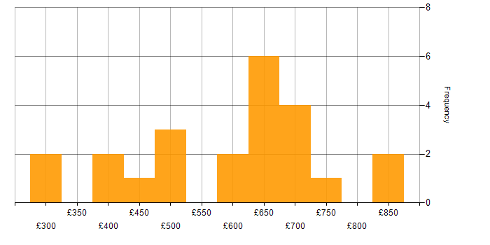 Daily rate histogram for Shell Script in the City of London