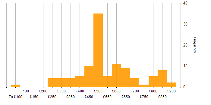 Daily rate histogram for Shell Script in London