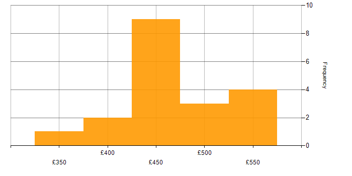 Daily rate histogram for Shell Script in the North of England