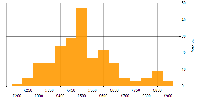 Daily rate histogram for Shell Script in the UK