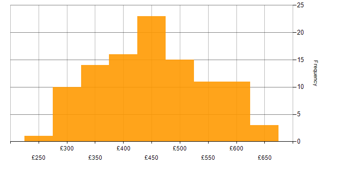 Daily rate histogram for Shell Script in the UK excluding London