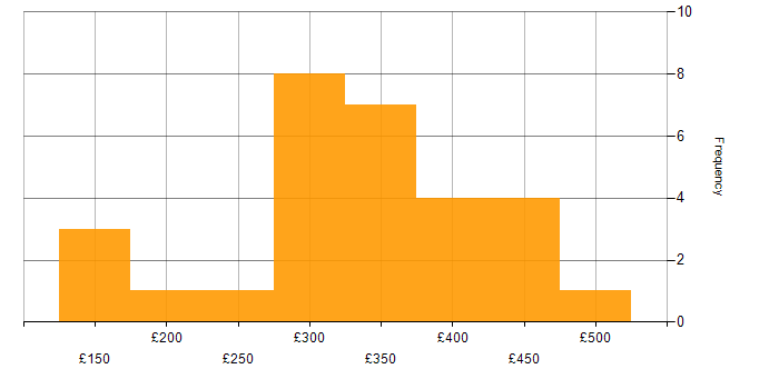 Daily rate histogram for Shopify in England