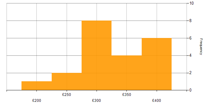 Daily rate histogram for Shopify in London