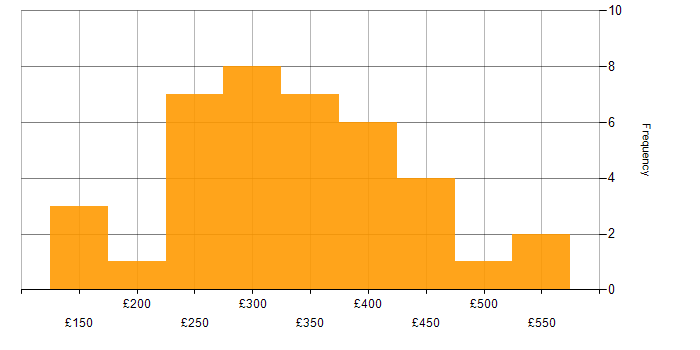 Daily rate histogram for Shopify in the UK