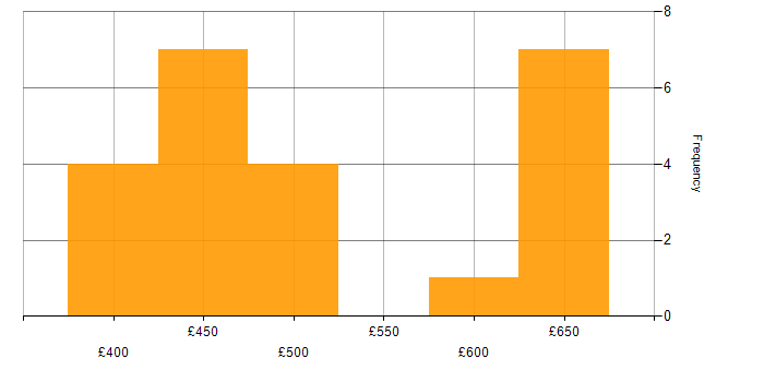 Daily rate histogram for SIAM in England