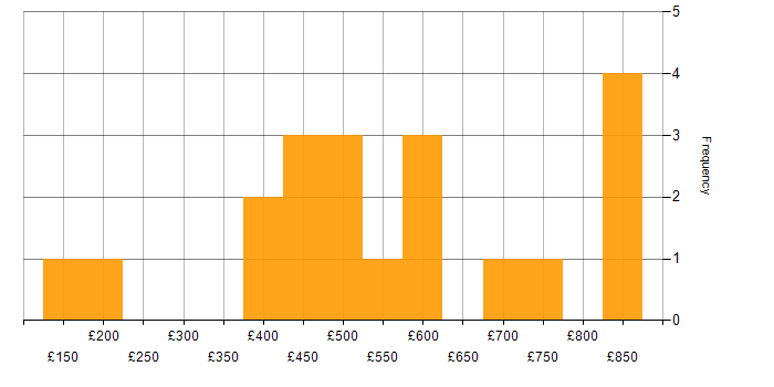 Daily rate histogram for SIEM in Central London