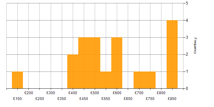 Daily rate histogram for SIEM in the City of London
