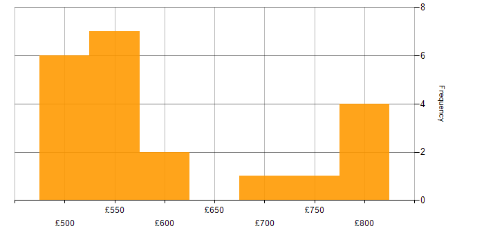 Daily rate histogram for SIEM in Hereford