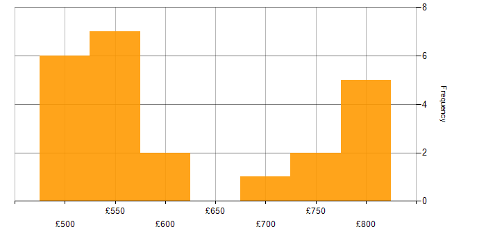 Daily rate histogram for SIEM in Herefordshire