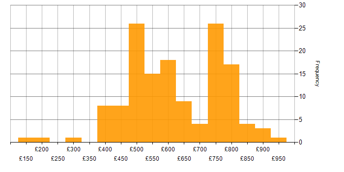 Daily rate histogram for SIEM in London