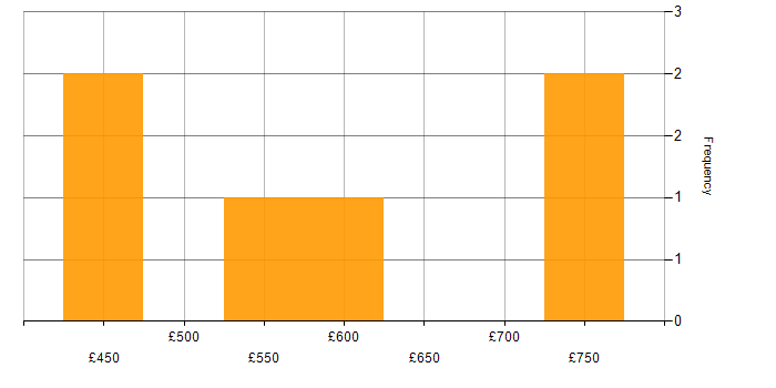 Daily rate histogram for SIEM in the North West