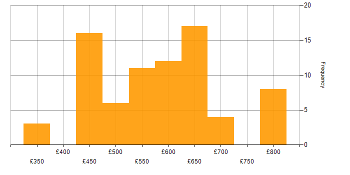 Daily rate histogram for SIEM in the South East