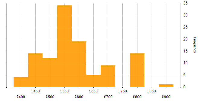 Daily rate histogram for SIEM in the South West