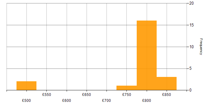 Daily rate histogram for SIEM Engineer in London