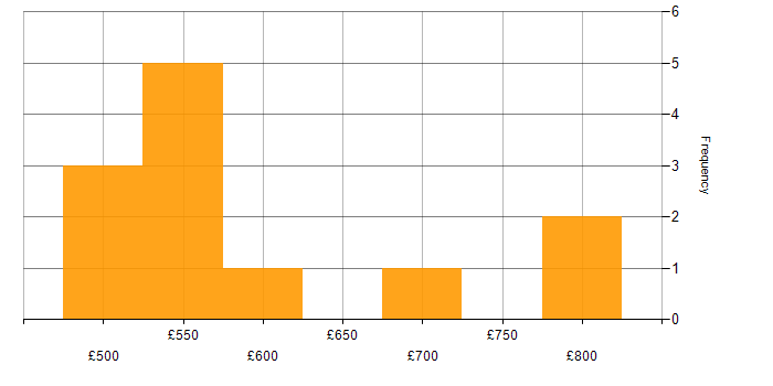 Daily rate histogram for SIEM Engineer in the UK excluding London