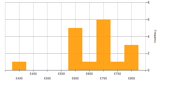 Daily rate histogram for SignalR in the UK