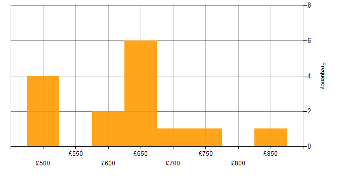 Daily rate histogram for SimCorp in England