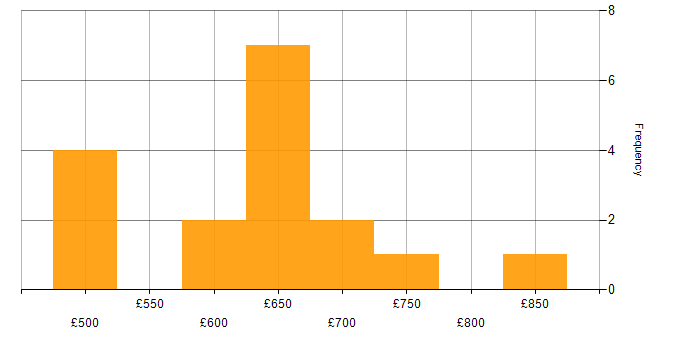 Daily rate histogram for SimCorp in the UK