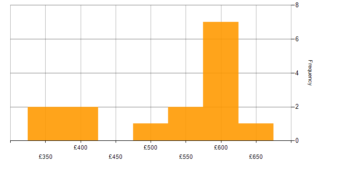 Daily rate histogram for Simulink in the UK