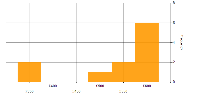 Daily rate histogram for Simulink in the UK excluding London