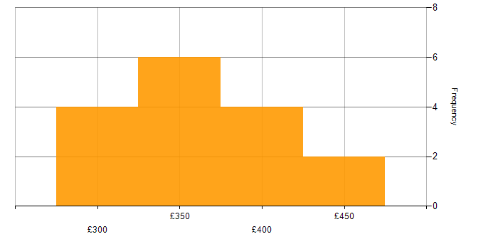 Daily rate histogram for Single Sign-On in Bristol