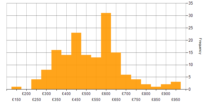 Daily rate histogram for Single Sign-On in England