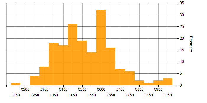 Daily rate histogram for Single Sign-On in the UK