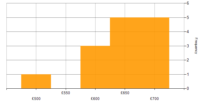 Daily rate histogram for Site Engineer in the City of London