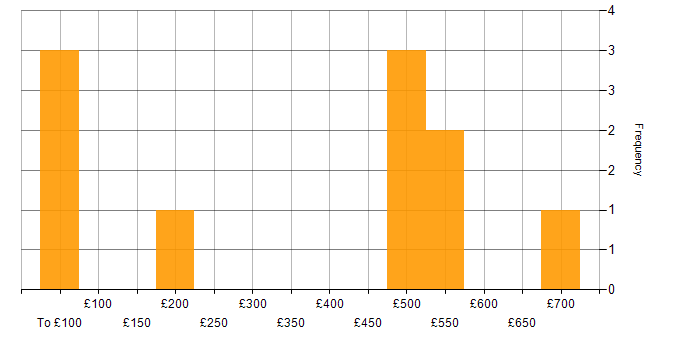 Daily rate histogram for Site Engineer in the South West