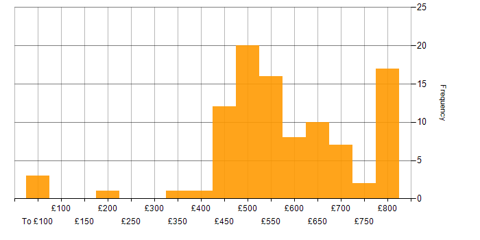 Daily rate histogram for Site Engineer in the UK