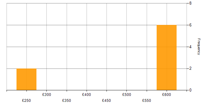 Daily rate histogram for Site Manager in the UK