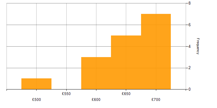 Daily rate histogram for Site Reliability Engineer in Central London