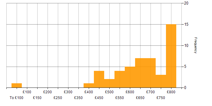 Daily rate histogram for Site Reliability Engineer in London