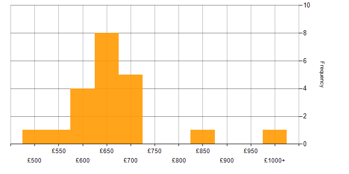 Daily rate histogram for Site Reliability Engineering in Central London