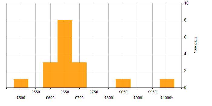 Daily rate histogram for Site Reliability Engineering in the City of London
