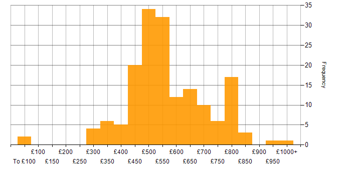 Daily rate histogram for Site Reliability Engineering in England